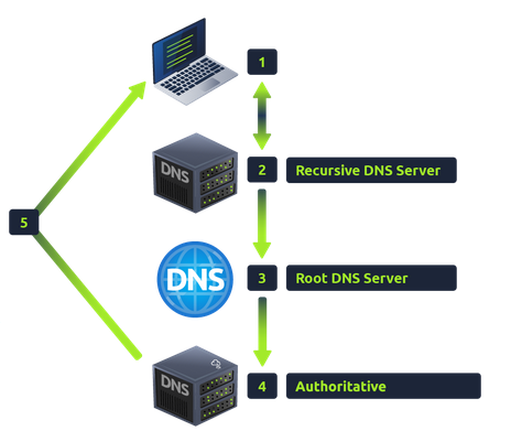 Diagram of Sending Requests