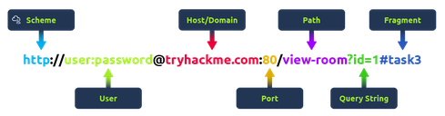 Diagram of URL