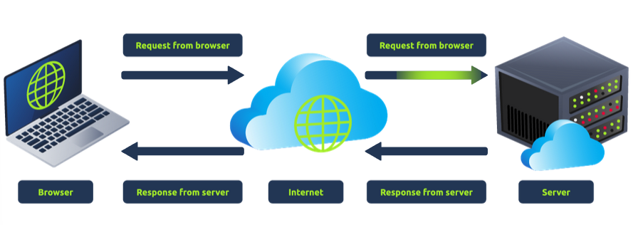 diagram of how requests work